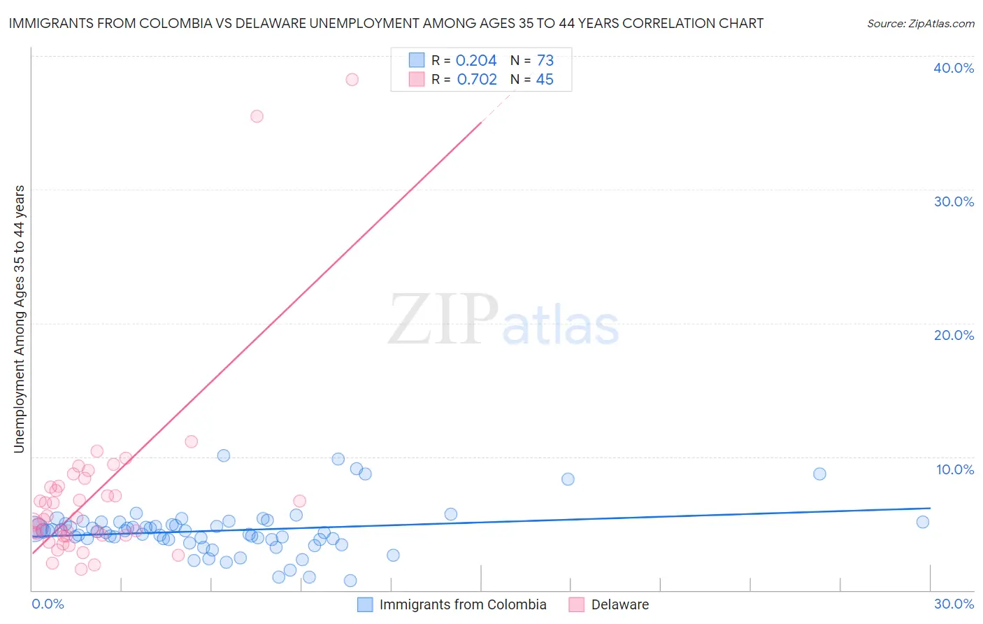 Immigrants from Colombia vs Delaware Unemployment Among Ages 35 to 44 years