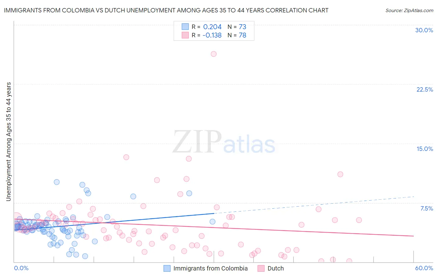 Immigrants from Colombia vs Dutch Unemployment Among Ages 35 to 44 years