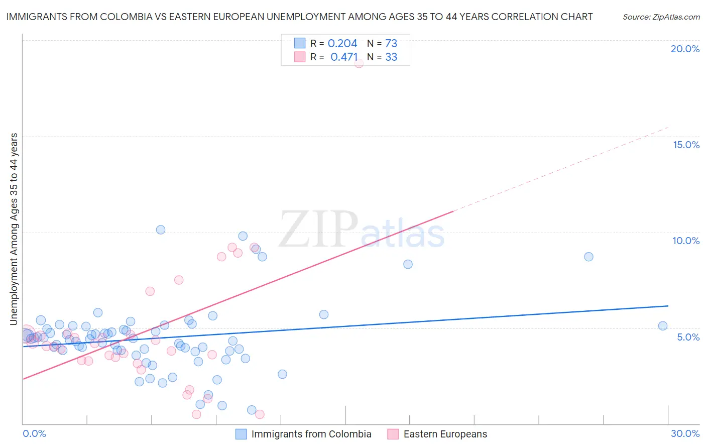 Immigrants from Colombia vs Eastern European Unemployment Among Ages 35 to 44 years