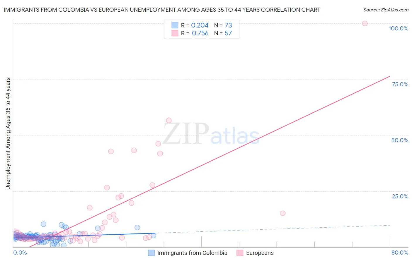 Immigrants from Colombia vs European Unemployment Among Ages 35 to 44 years