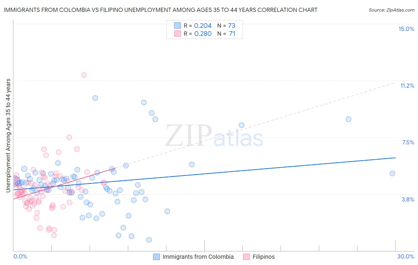 Immigrants from Colombia vs Filipino Unemployment Among Ages 35 to 44 years