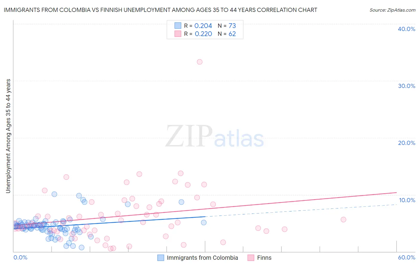 Immigrants from Colombia vs Finnish Unemployment Among Ages 35 to 44 years