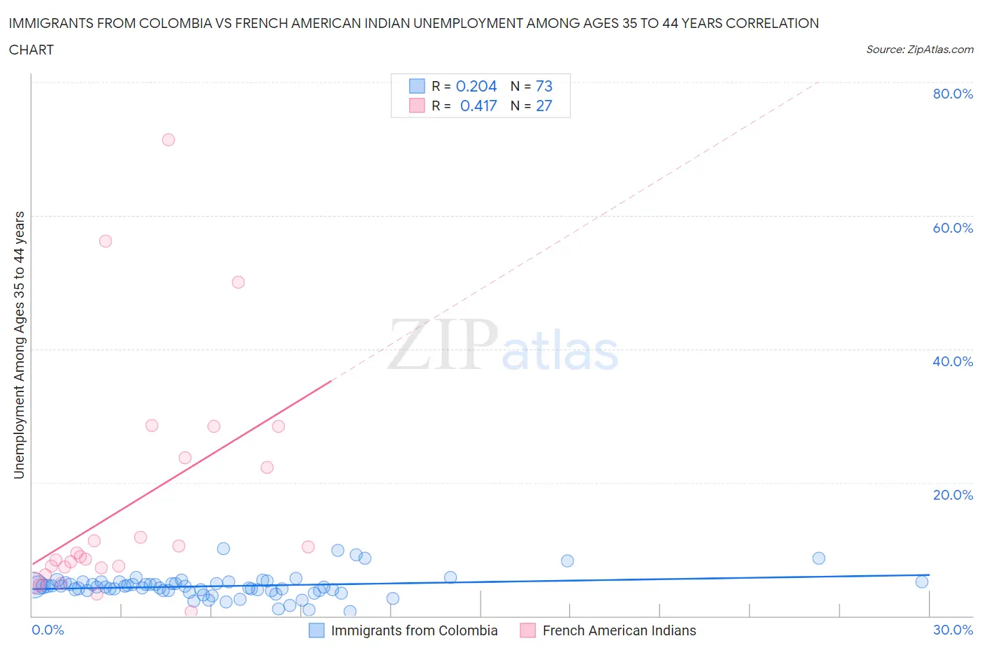 Immigrants from Colombia vs French American Indian Unemployment Among Ages 35 to 44 years