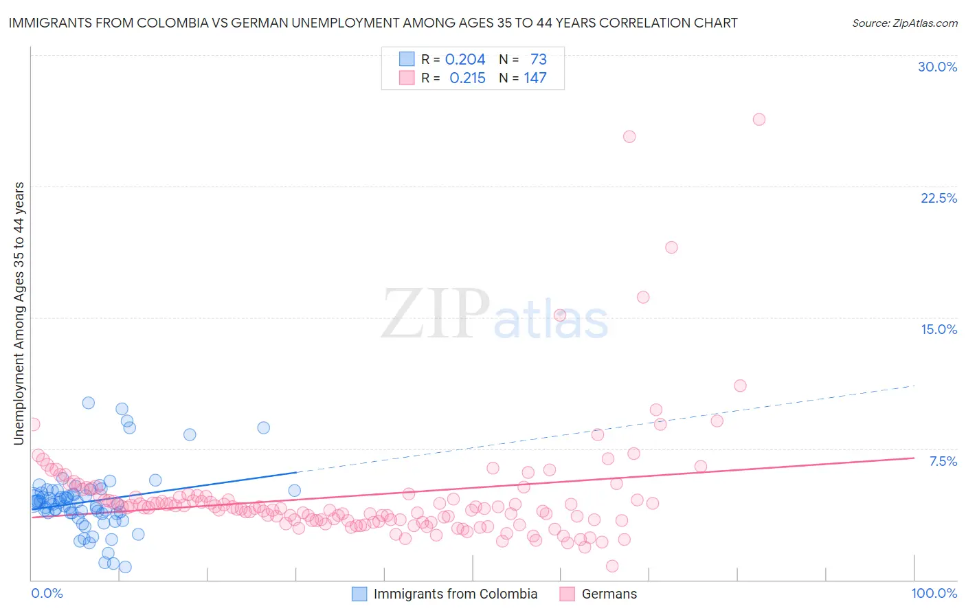 Immigrants from Colombia vs German Unemployment Among Ages 35 to 44 years