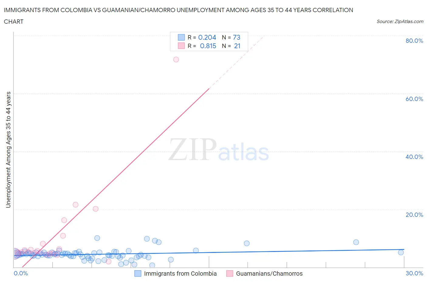 Immigrants from Colombia vs Guamanian/Chamorro Unemployment Among Ages 35 to 44 years
