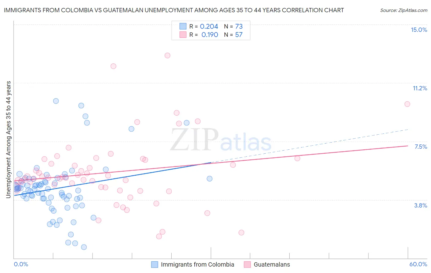 Immigrants from Colombia vs Guatemalan Unemployment Among Ages 35 to 44 years