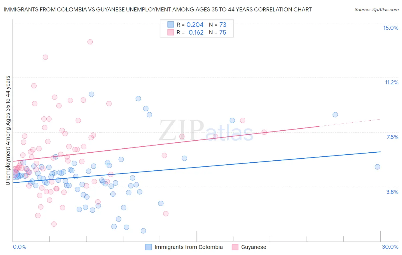 Immigrants from Colombia vs Guyanese Unemployment Among Ages 35 to 44 years