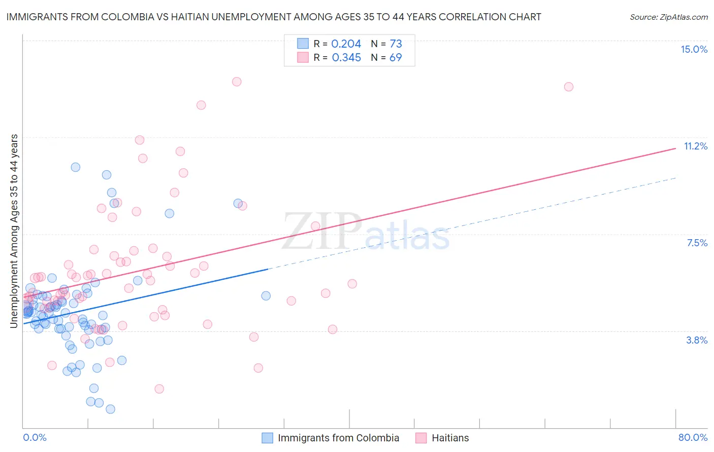 Immigrants from Colombia vs Haitian Unemployment Among Ages 35 to 44 years