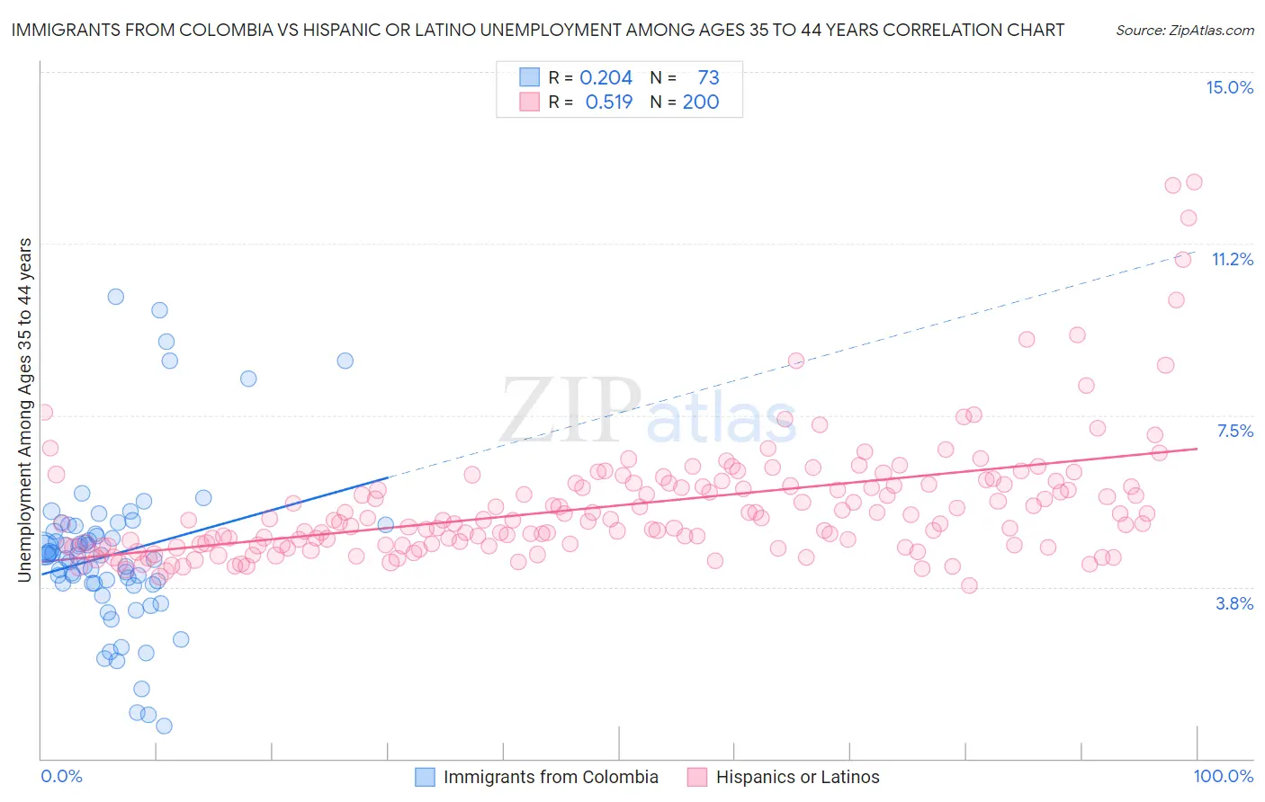 Immigrants from Colombia vs Hispanic or Latino Unemployment Among Ages 35 to 44 years