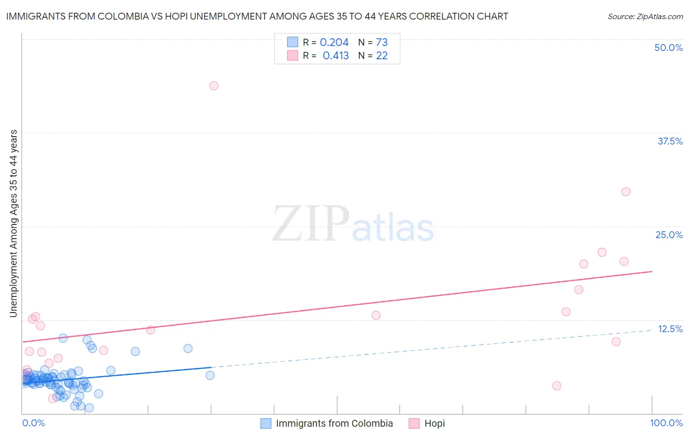 Immigrants from Colombia vs Hopi Unemployment Among Ages 35 to 44 years