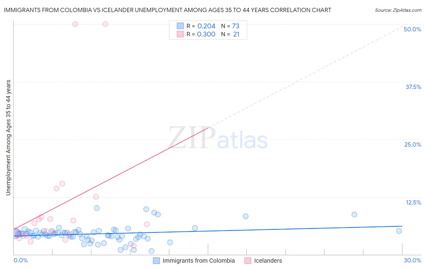 Immigrants from Colombia vs Icelander Unemployment Among Ages 35 to 44 years