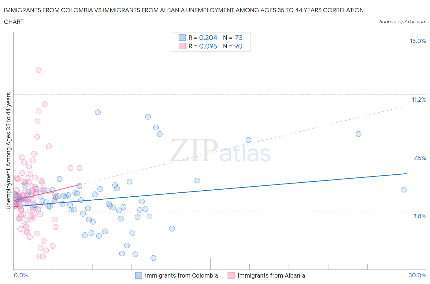 Immigrants from Colombia vs Immigrants from Albania Unemployment Among Ages 35 to 44 years