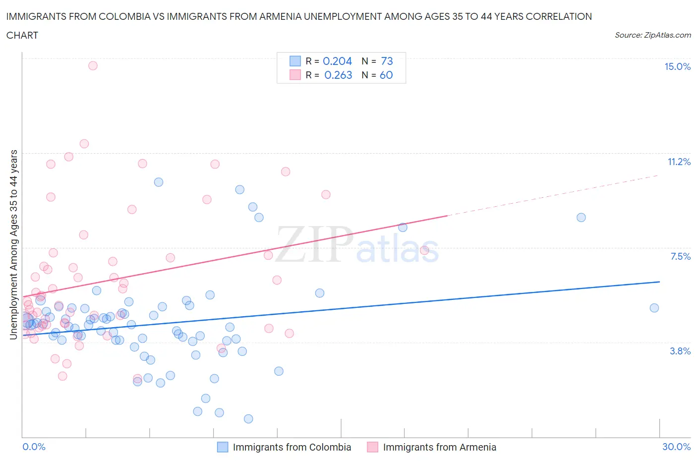 Immigrants from Colombia vs Immigrants from Armenia Unemployment Among Ages 35 to 44 years