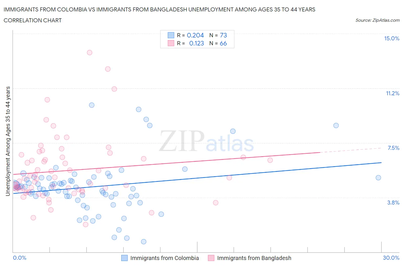 Immigrants from Colombia vs Immigrants from Bangladesh Unemployment Among Ages 35 to 44 years