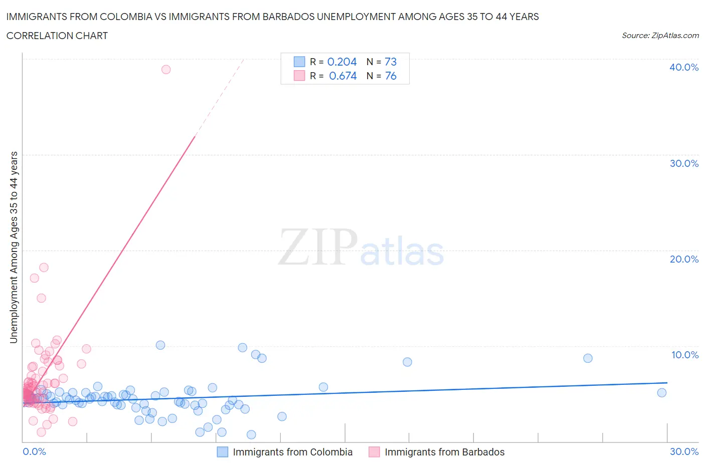 Immigrants from Colombia vs Immigrants from Barbados Unemployment Among Ages 35 to 44 years