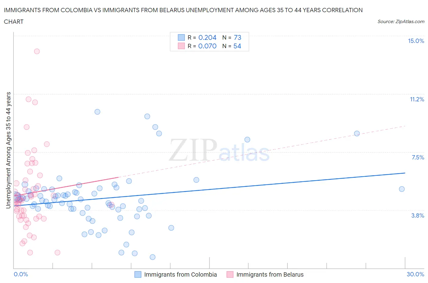 Immigrants from Colombia vs Immigrants from Belarus Unemployment Among Ages 35 to 44 years