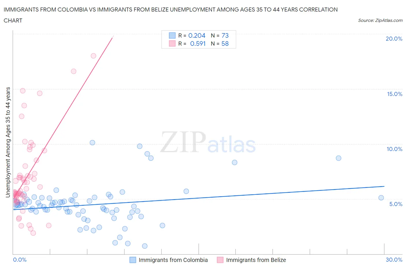 Immigrants from Colombia vs Immigrants from Belize Unemployment Among Ages 35 to 44 years