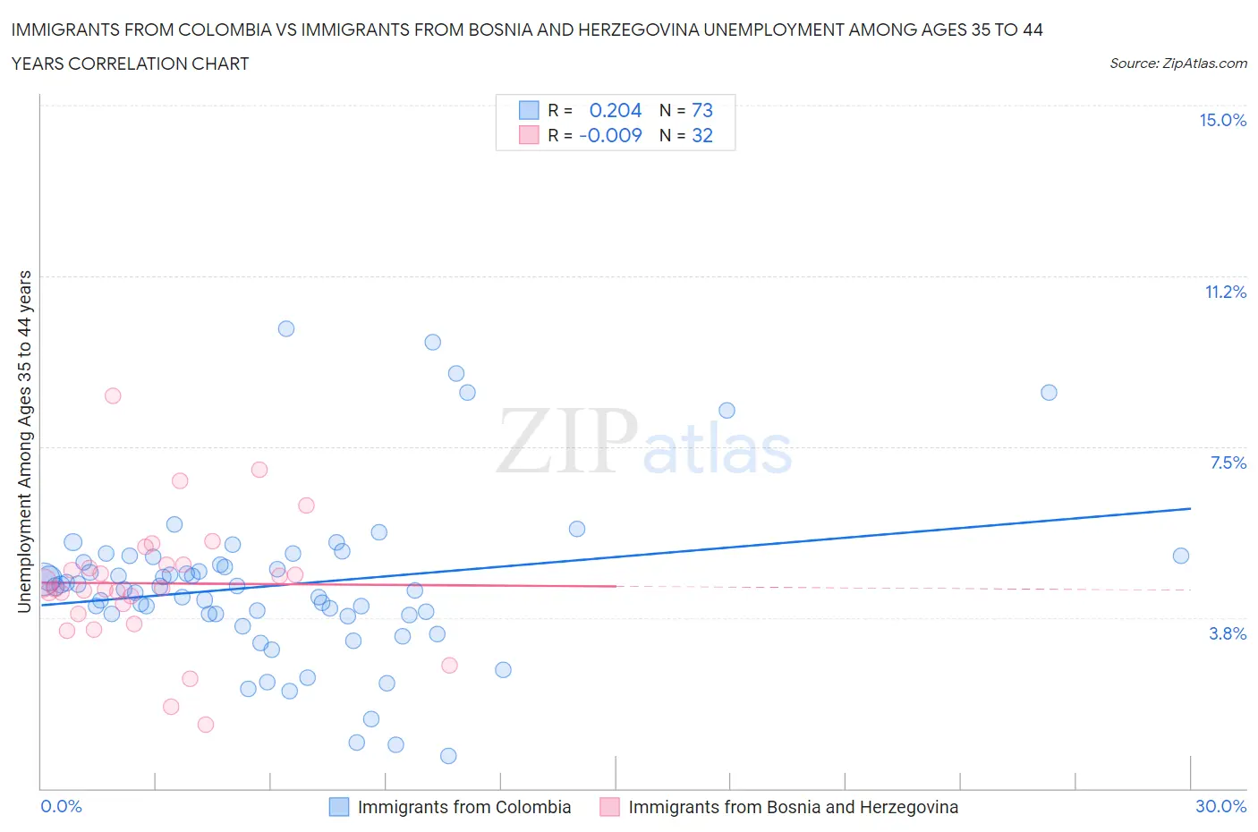 Immigrants from Colombia vs Immigrants from Bosnia and Herzegovina Unemployment Among Ages 35 to 44 years