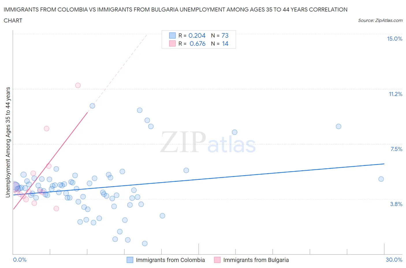 Immigrants from Colombia vs Immigrants from Bulgaria Unemployment Among Ages 35 to 44 years