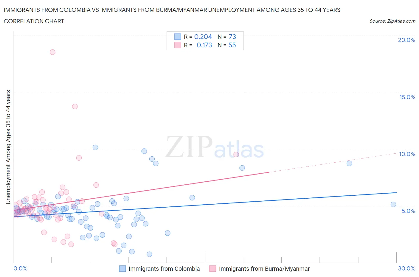 Immigrants from Colombia vs Immigrants from Burma/Myanmar Unemployment Among Ages 35 to 44 years