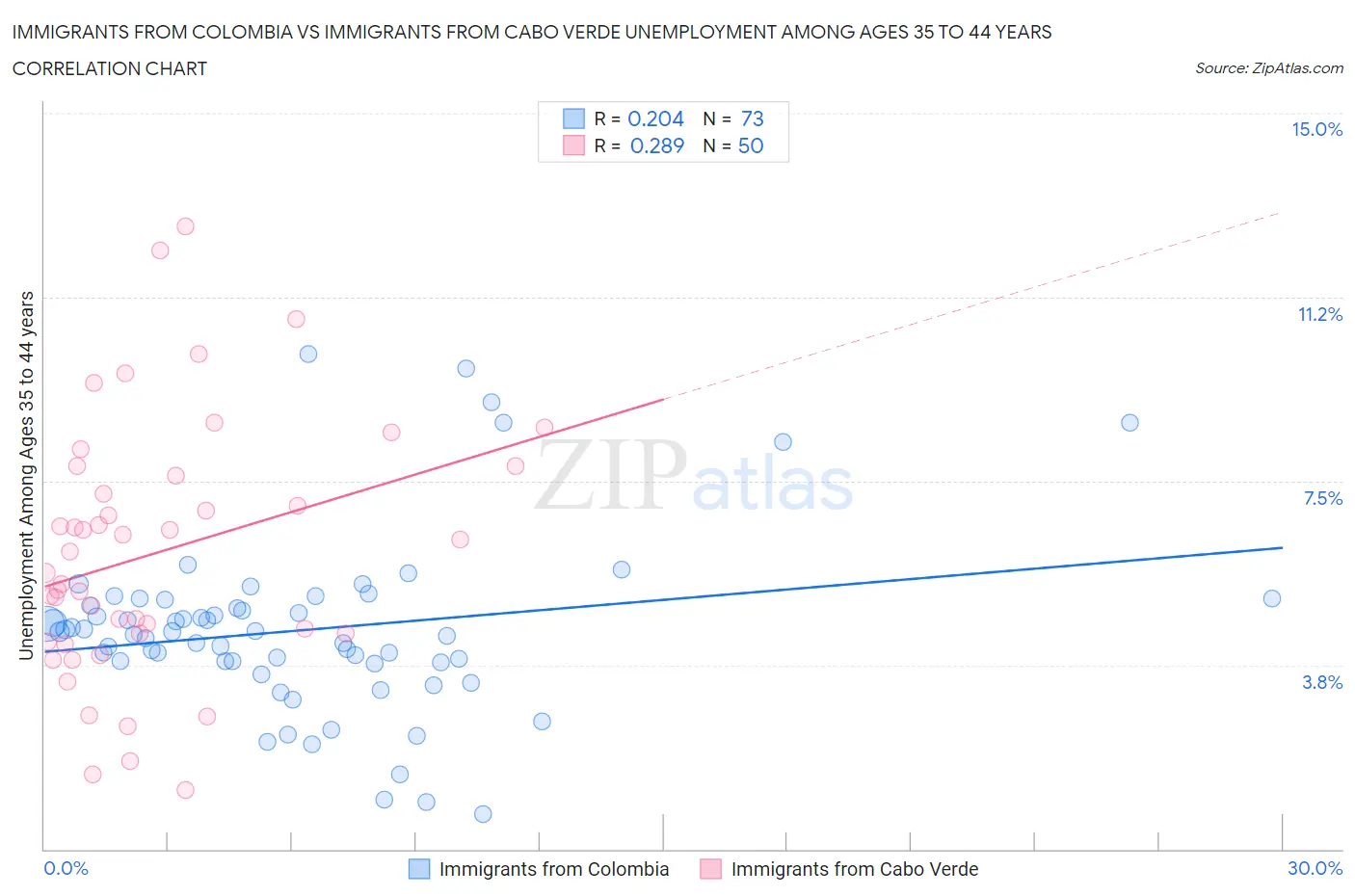 Immigrants from Colombia vs Immigrants from Cabo Verde Unemployment Among Ages 35 to 44 years
