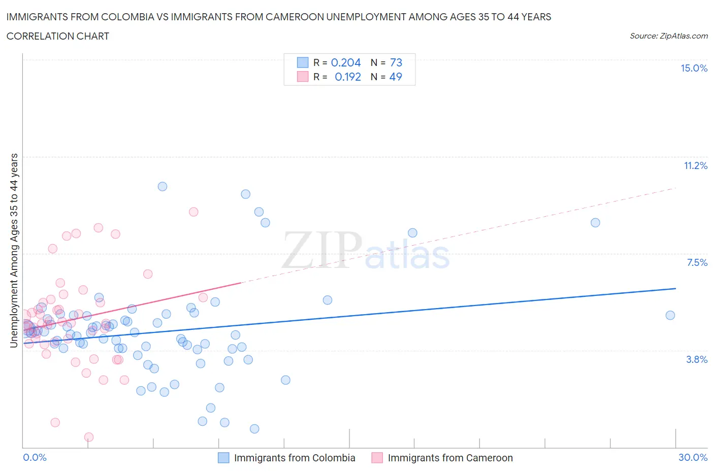 Immigrants from Colombia vs Immigrants from Cameroon Unemployment Among Ages 35 to 44 years