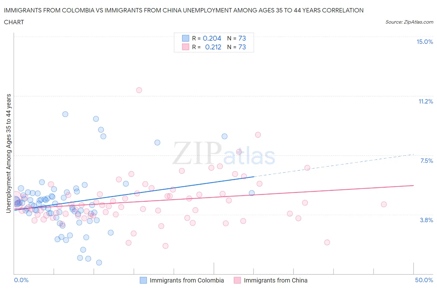 Immigrants from Colombia vs Immigrants from China Unemployment Among Ages 35 to 44 years