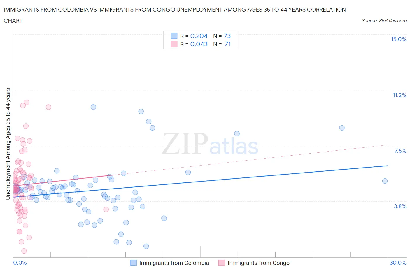 Immigrants from Colombia vs Immigrants from Congo Unemployment Among Ages 35 to 44 years