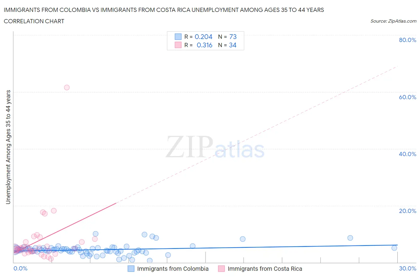 Immigrants from Colombia vs Immigrants from Costa Rica Unemployment Among Ages 35 to 44 years