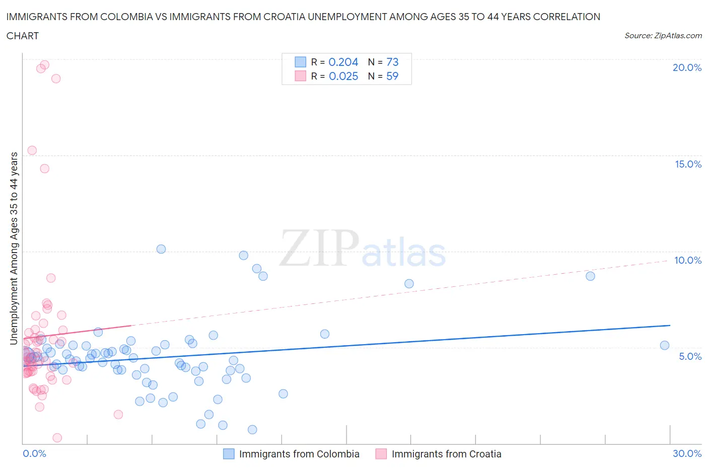 Immigrants from Colombia vs Immigrants from Croatia Unemployment Among Ages 35 to 44 years