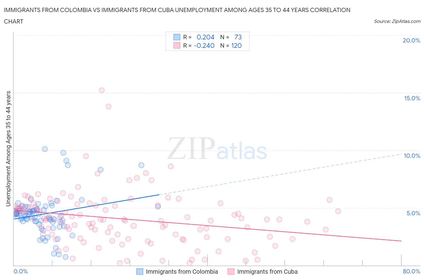 Immigrants from Colombia vs Immigrants from Cuba Unemployment Among Ages 35 to 44 years