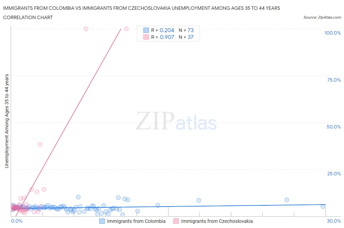 Immigrants from Colombia vs Immigrants from Czechoslovakia Unemployment Among Ages 35 to 44 years