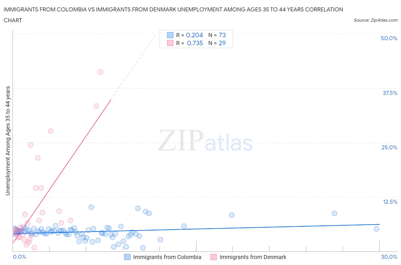 Immigrants from Colombia vs Immigrants from Denmark Unemployment Among Ages 35 to 44 years