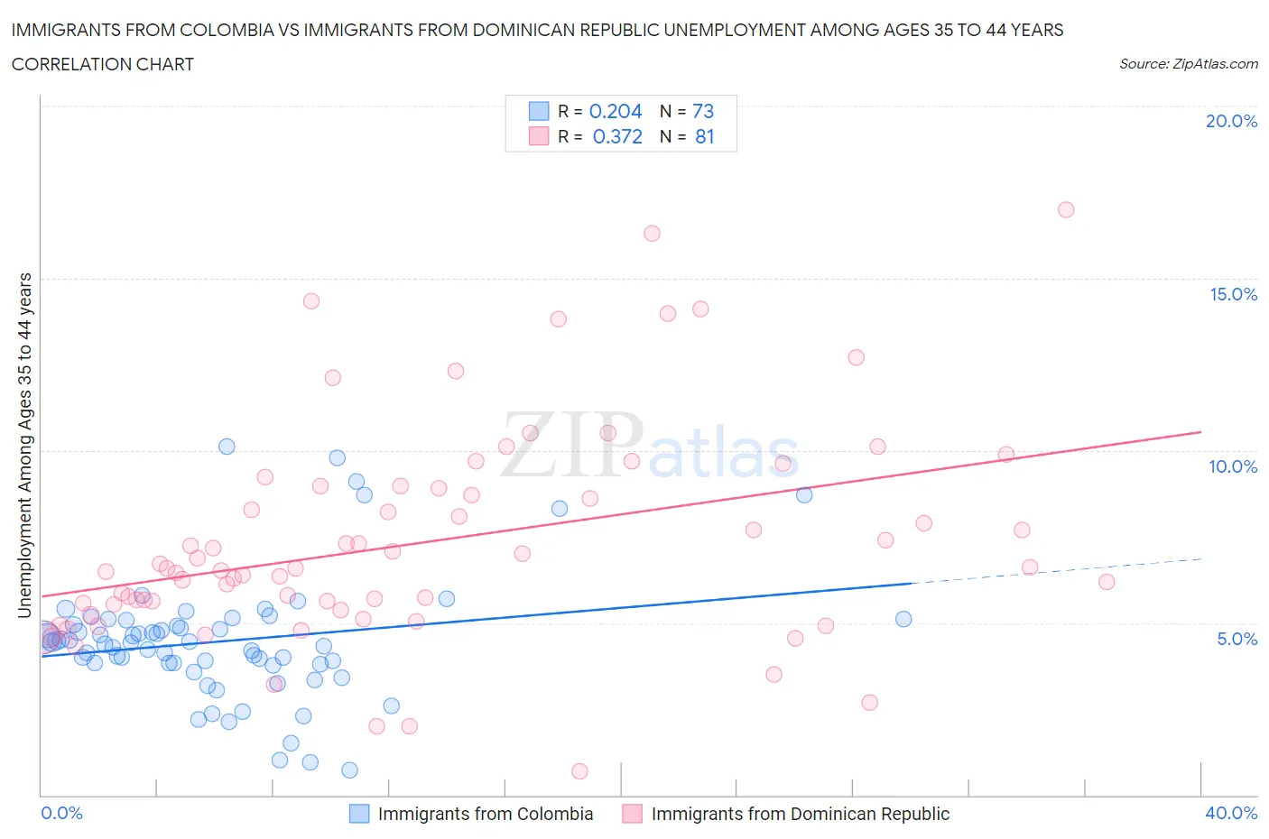 Immigrants from Colombia vs Immigrants from Dominican Republic Unemployment Among Ages 35 to 44 years
