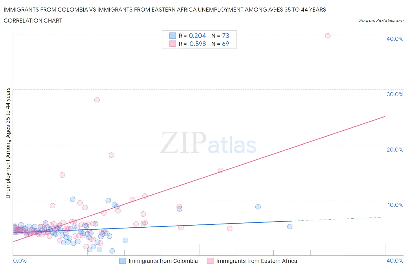 Immigrants from Colombia vs Immigrants from Eastern Africa Unemployment Among Ages 35 to 44 years