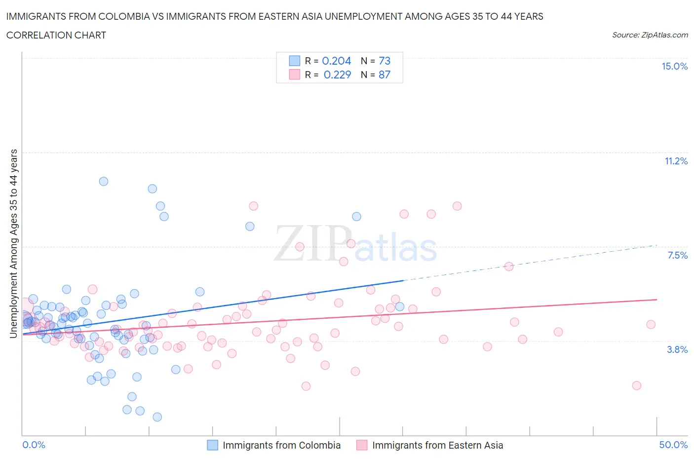 Immigrants from Colombia vs Immigrants from Eastern Asia Unemployment Among Ages 35 to 44 years