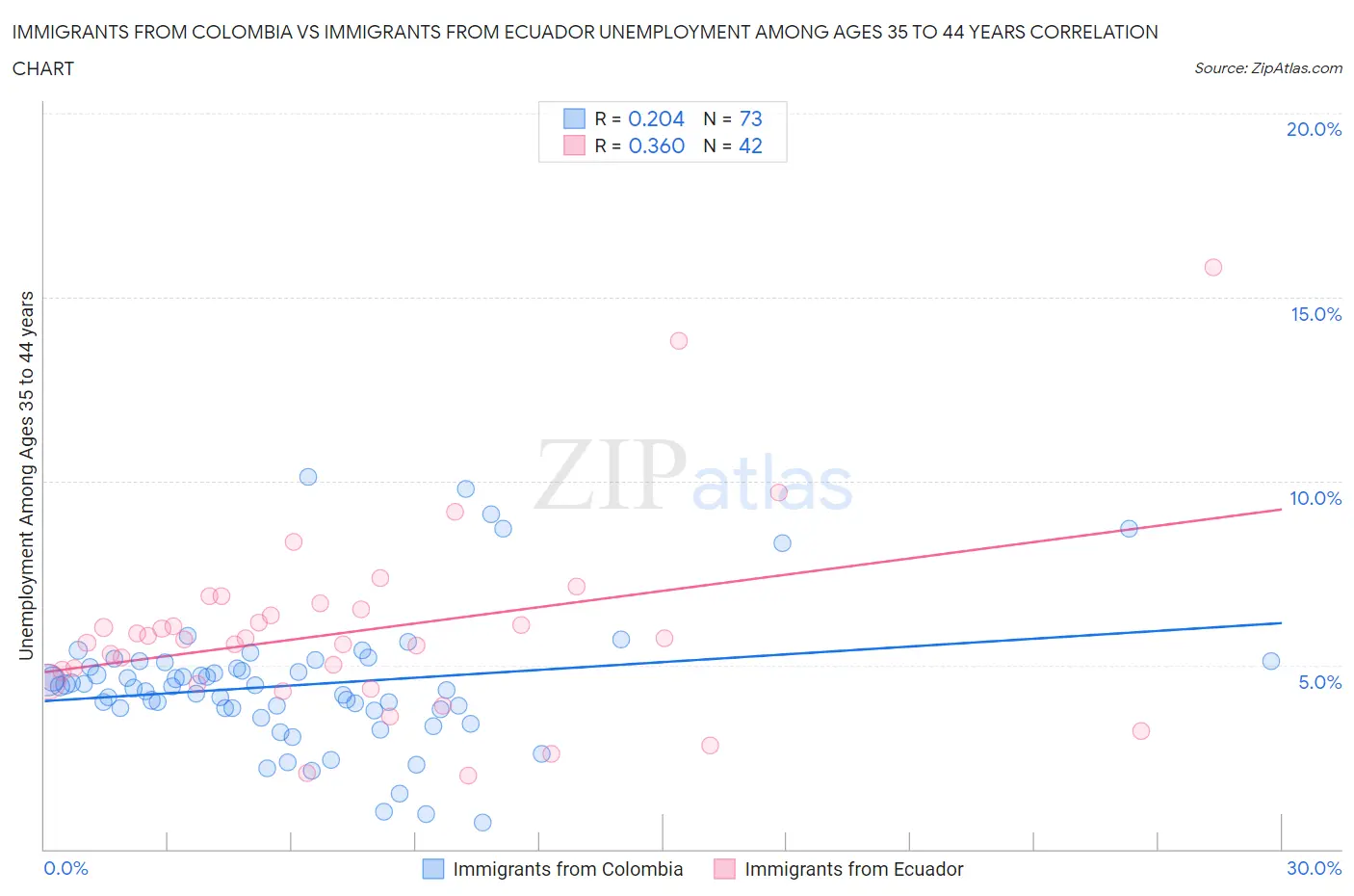 Immigrants from Colombia vs Immigrants from Ecuador Unemployment Among Ages 35 to 44 years