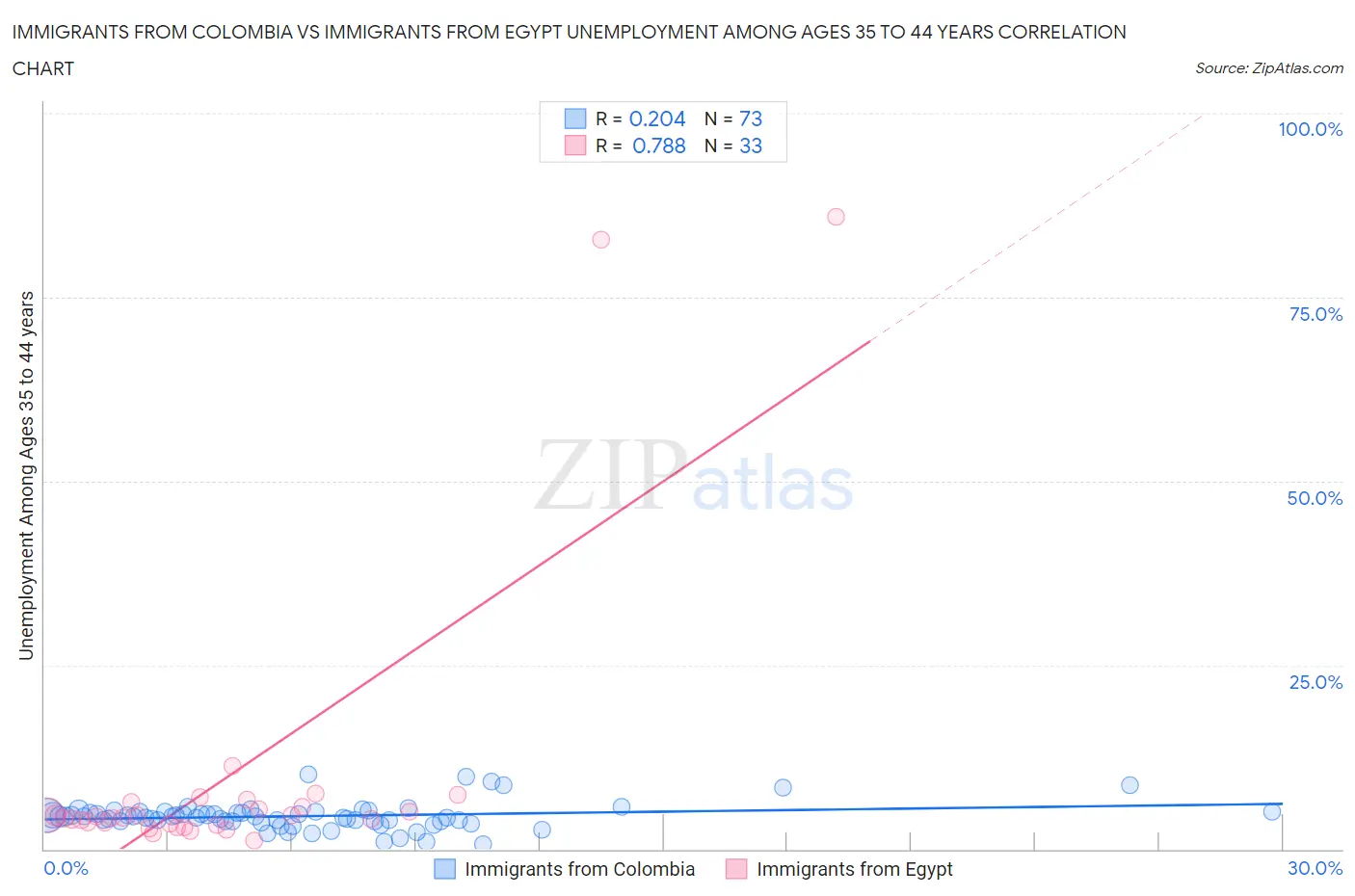 Immigrants from Colombia vs Immigrants from Egypt Unemployment Among Ages 35 to 44 years