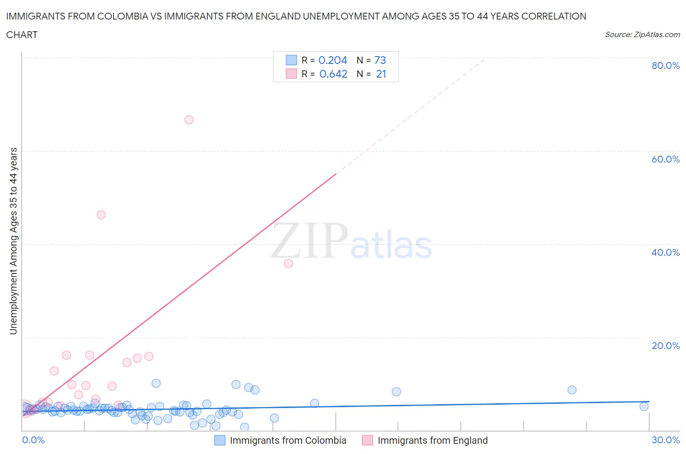 Immigrants from Colombia vs Immigrants from England Unemployment Among Ages 35 to 44 years