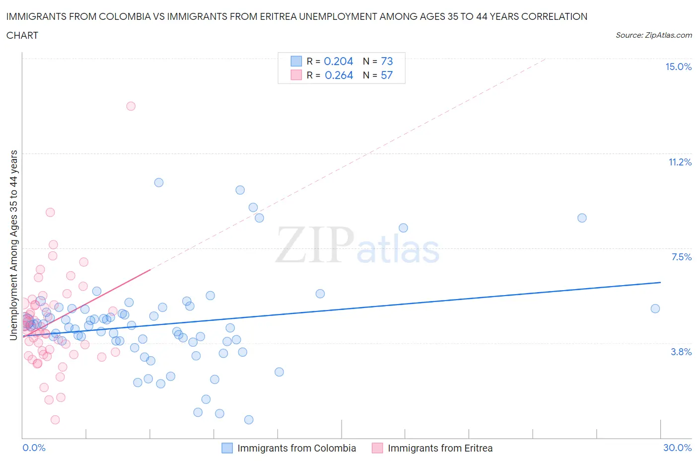 Immigrants from Colombia vs Immigrants from Eritrea Unemployment Among Ages 35 to 44 years