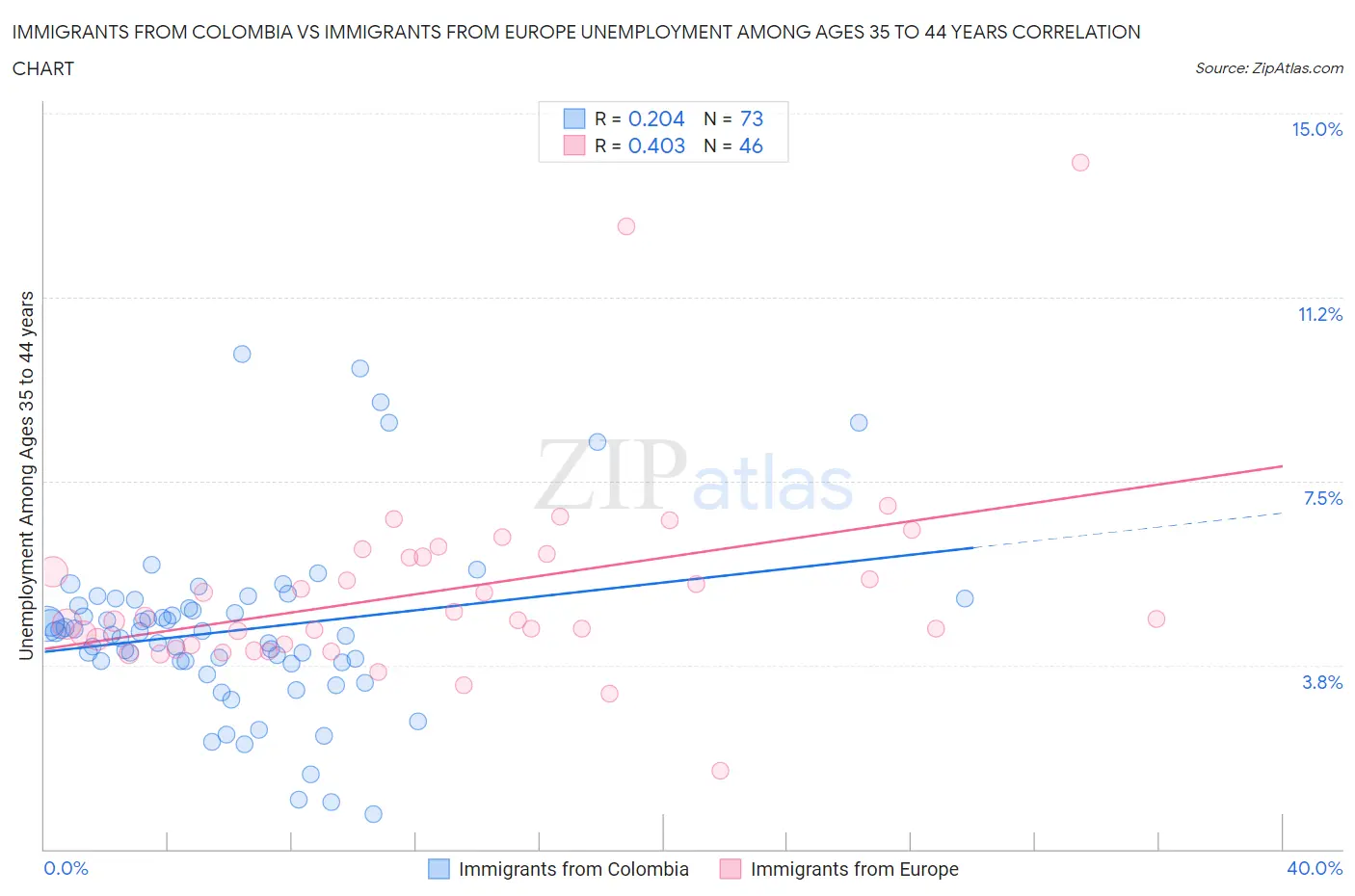 Immigrants from Colombia vs Immigrants from Europe Unemployment Among Ages 35 to 44 years