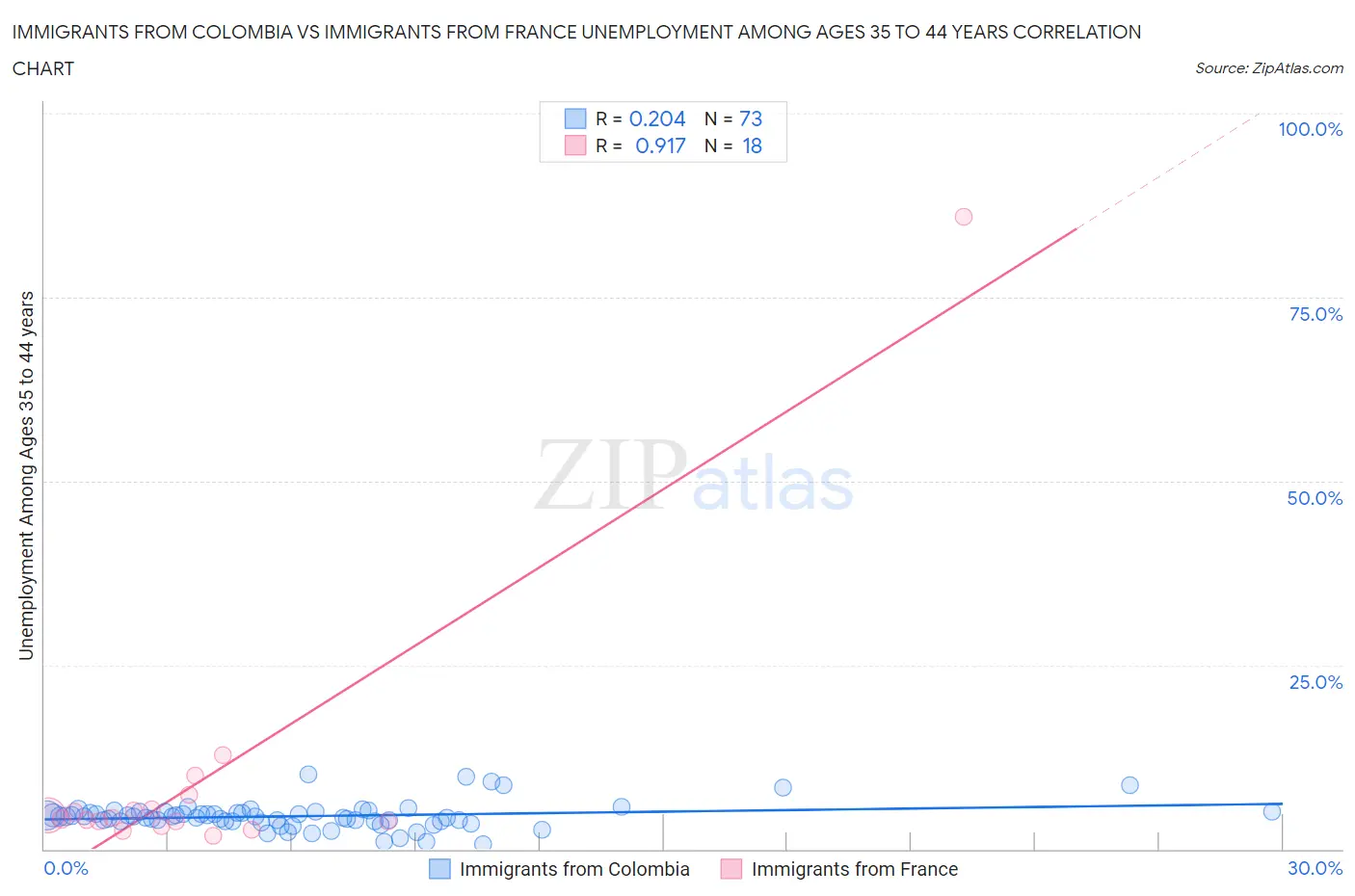 Immigrants from Colombia vs Immigrants from France Unemployment Among Ages 35 to 44 years