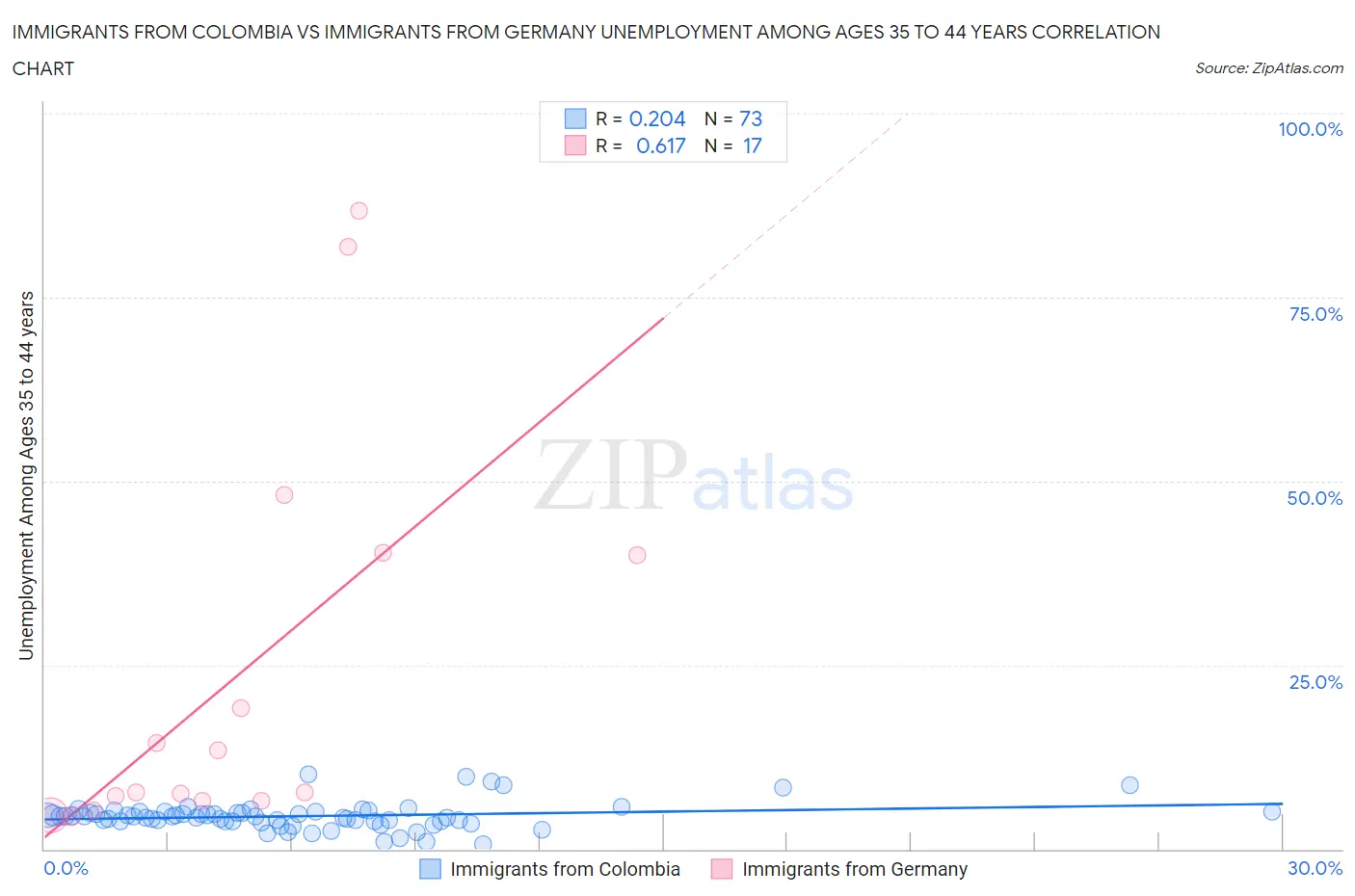 Immigrants from Colombia vs Immigrants from Germany Unemployment Among Ages 35 to 44 years