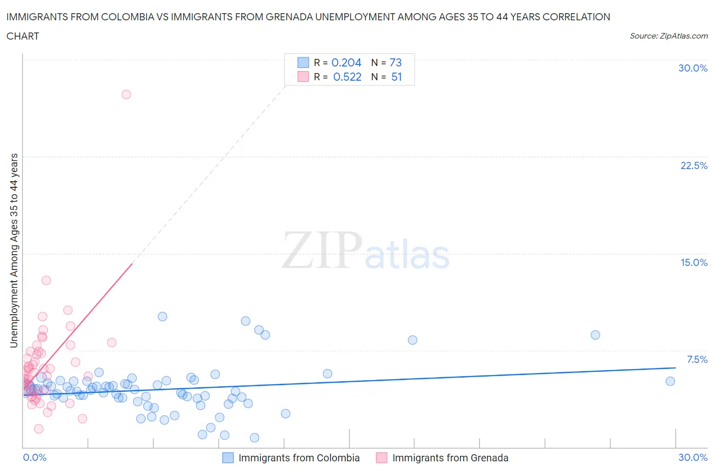 Immigrants from Colombia vs Immigrants from Grenada Unemployment Among Ages 35 to 44 years