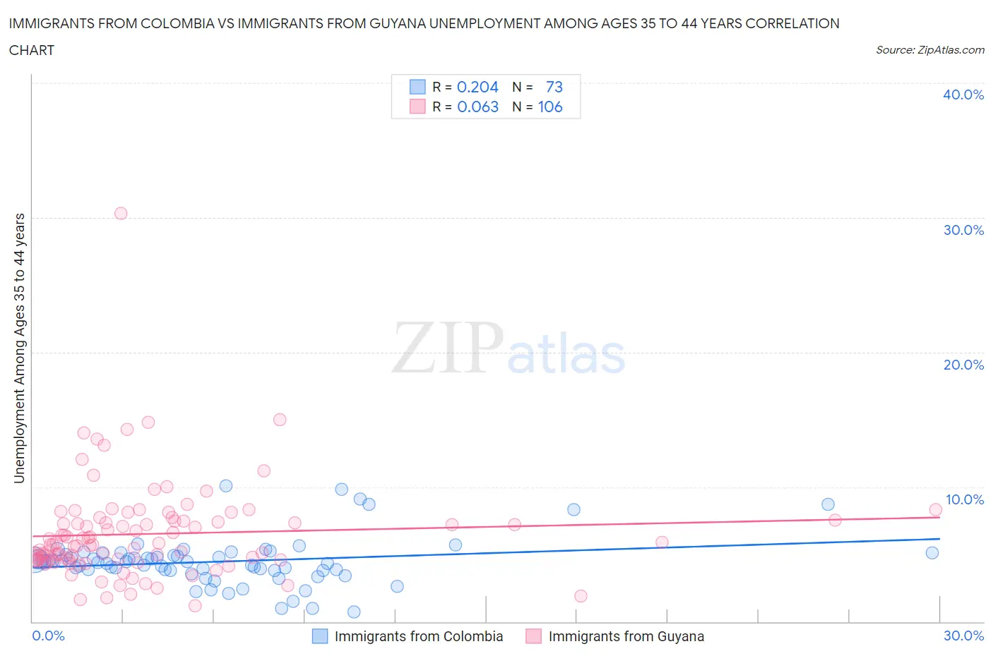 Immigrants from Colombia vs Immigrants from Guyana Unemployment Among Ages 35 to 44 years