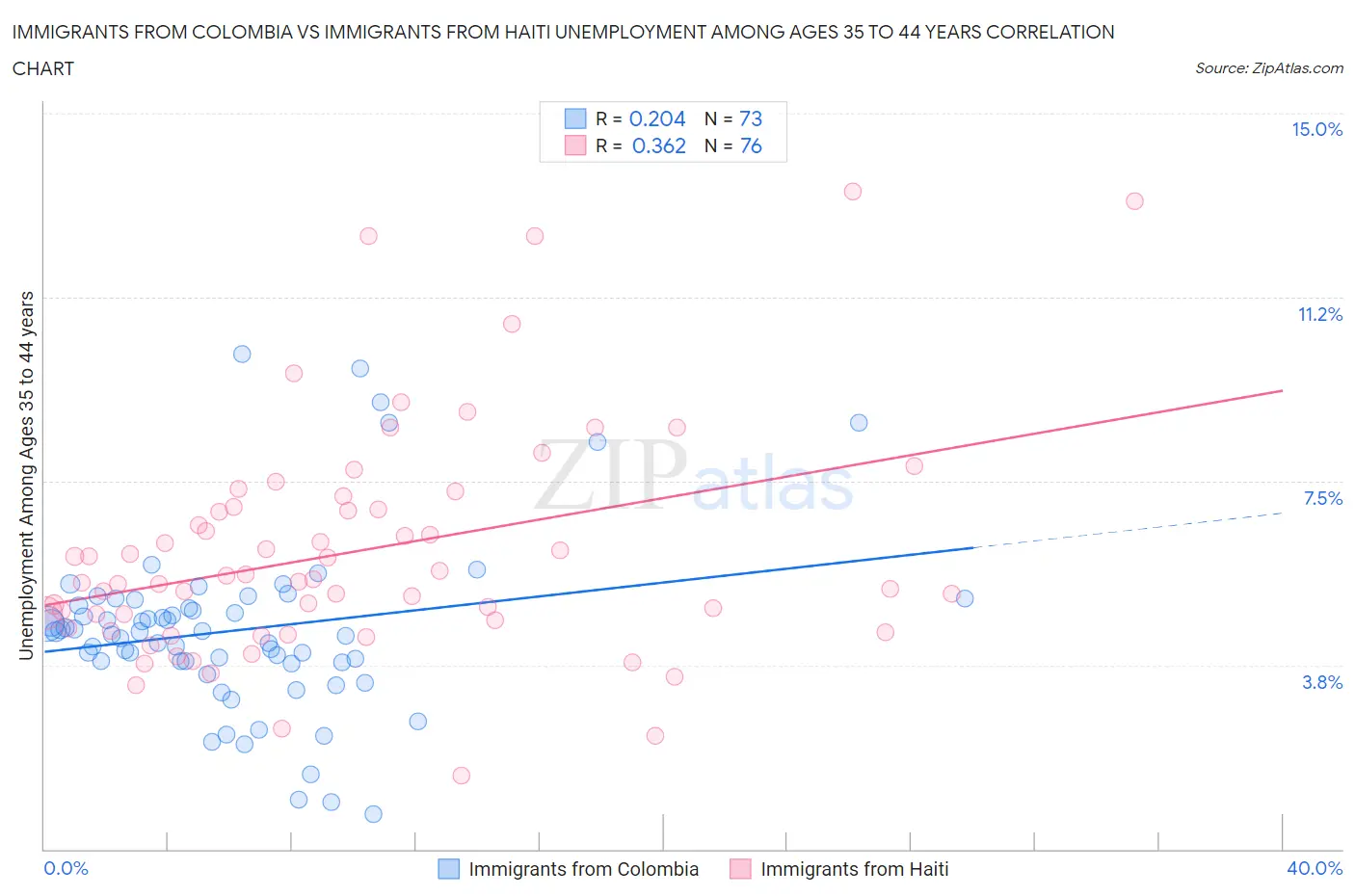 Immigrants from Colombia vs Immigrants from Haiti Unemployment Among Ages 35 to 44 years