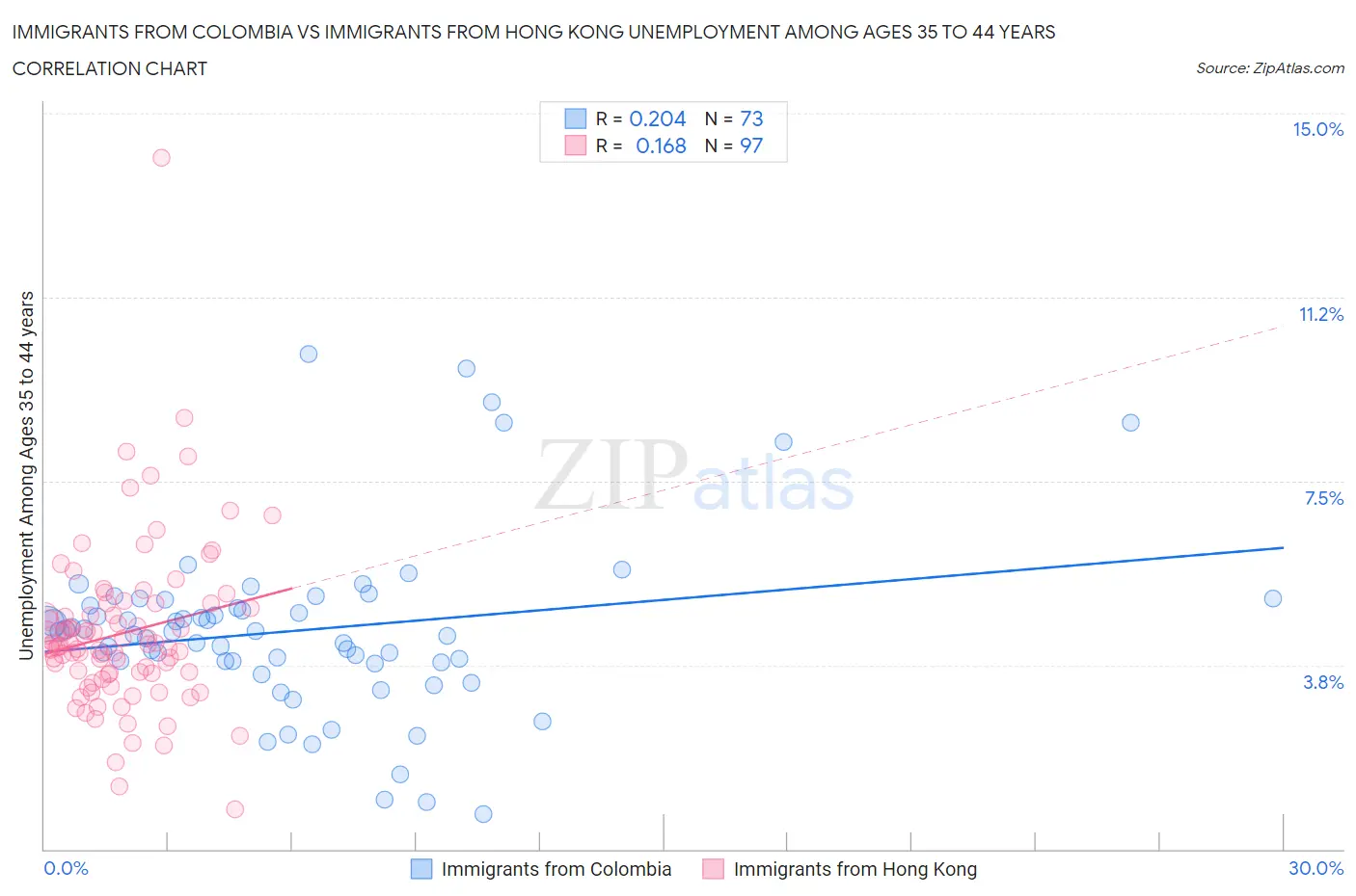 Immigrants from Colombia vs Immigrants from Hong Kong Unemployment Among Ages 35 to 44 years