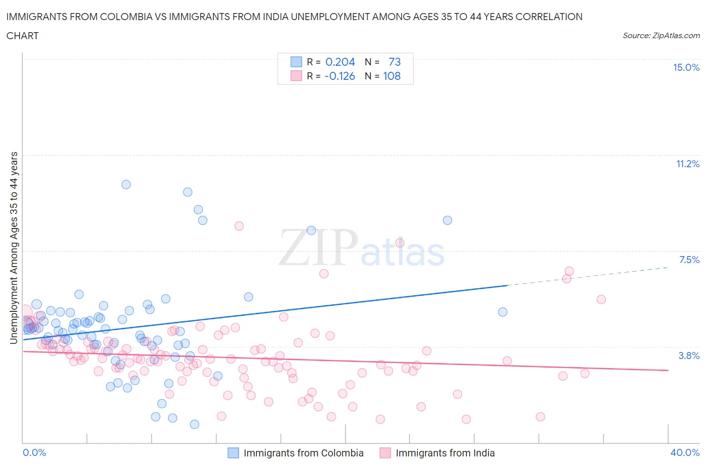 Immigrants from Colombia vs Immigrants from India Unemployment Among Ages 35 to 44 years