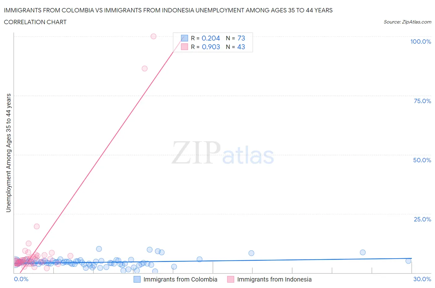 Immigrants from Colombia vs Immigrants from Indonesia Unemployment Among Ages 35 to 44 years