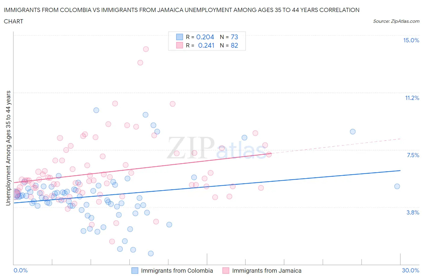 Immigrants from Colombia vs Immigrants from Jamaica Unemployment Among Ages 35 to 44 years
